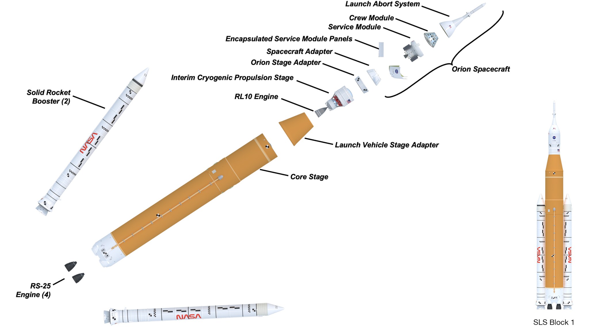 Expanded illustration of SLS (Space Launch System) Block 1.