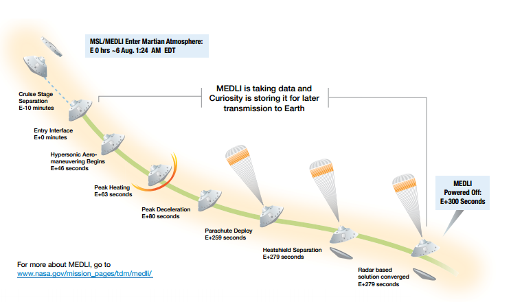 A diagram of MSL Entry, Descent & Landing Instrument Suite taking data and storing it for later transmission to Earth on Curiosity.