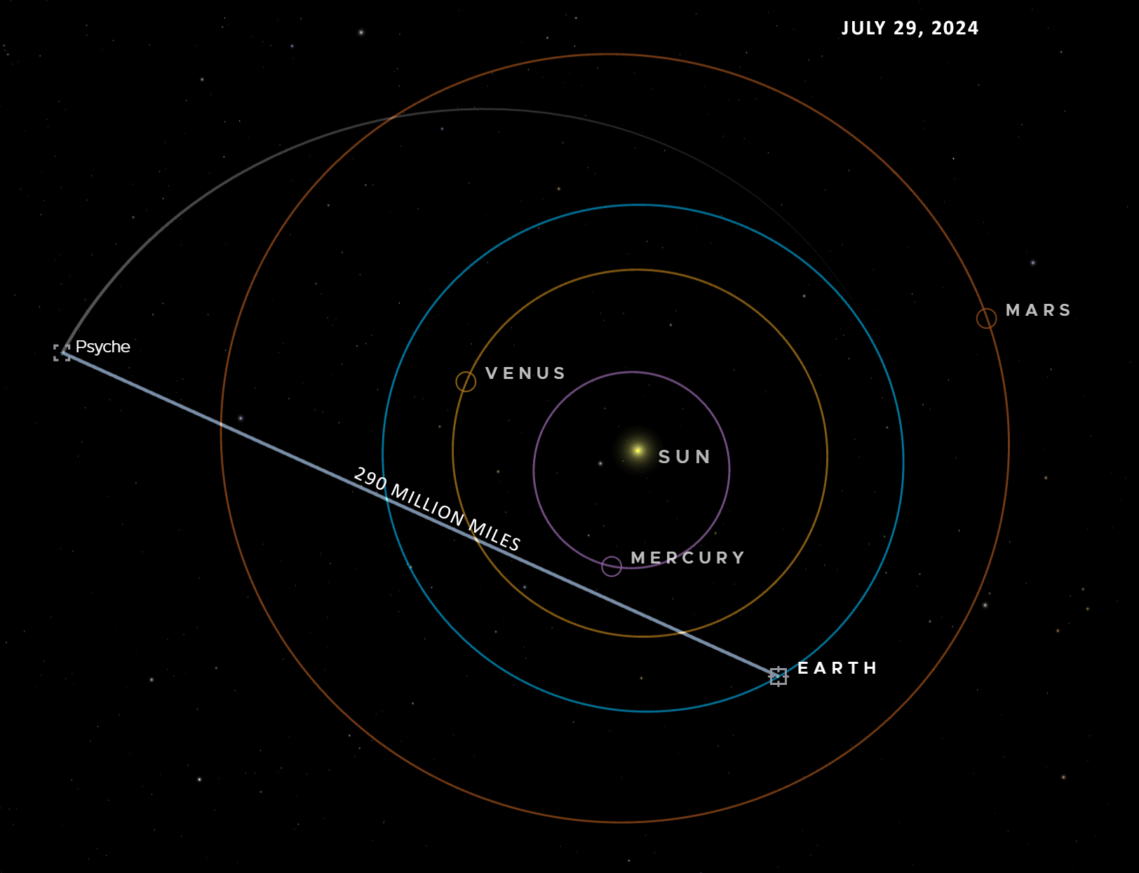 This visualization shows Psyche’s position on July 29