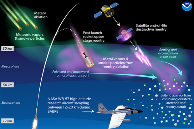 Photo of Reentry into Earth’s stratosphere leaves particles in the atmosphere, such as silver, iron, lead, magnesium, titanium, beryllium, chromium, nickel, zinc and lithium.