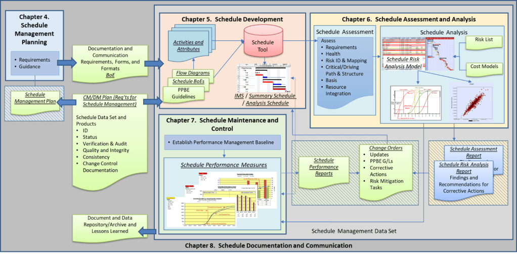 NASA Schedule Management