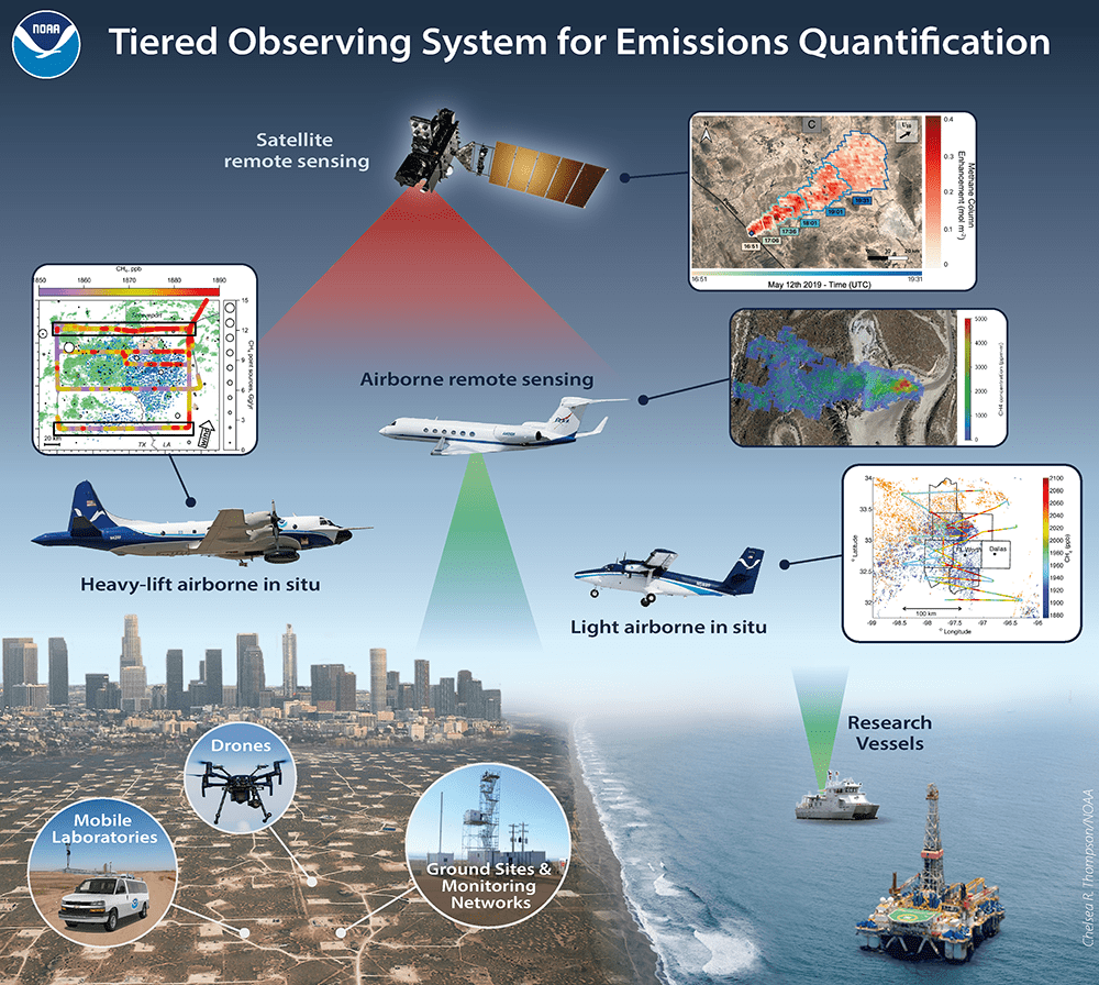 Photo of Schematic of a tiered observing system composed of surface, airborne and satellite assets that is used to evaluate and monitor U.S. oil and gas and urban emissions of methane and air pollutants