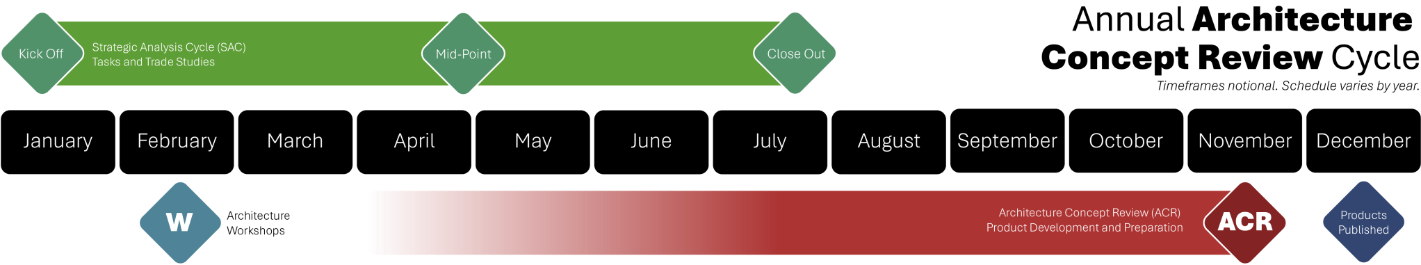 Graphic illustrating the cyclical Architecture Concept Review (ACR) process.