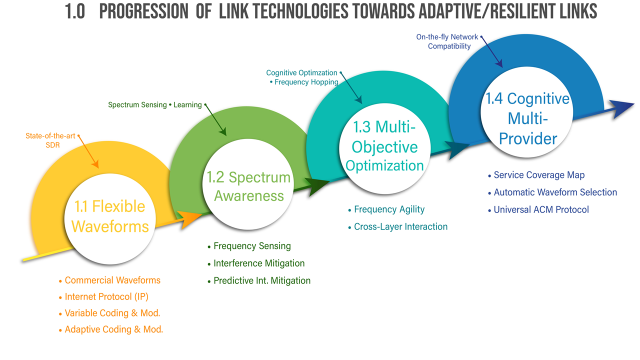 1.0 Progression of Link Technologies Towards Adaptive/Resilient Links