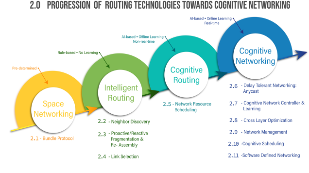 2.0 Progression of Routing Technologies Towards Cognitive Networking