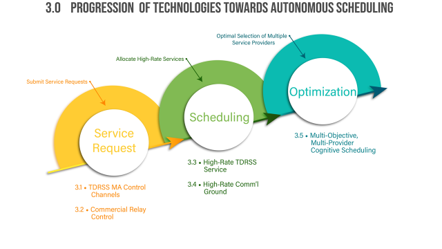3.0 Progression of Technologies Towards Autonomous Scheduling