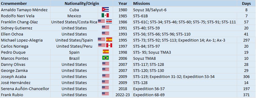 Table of Hispanic astronauts who have flown in space