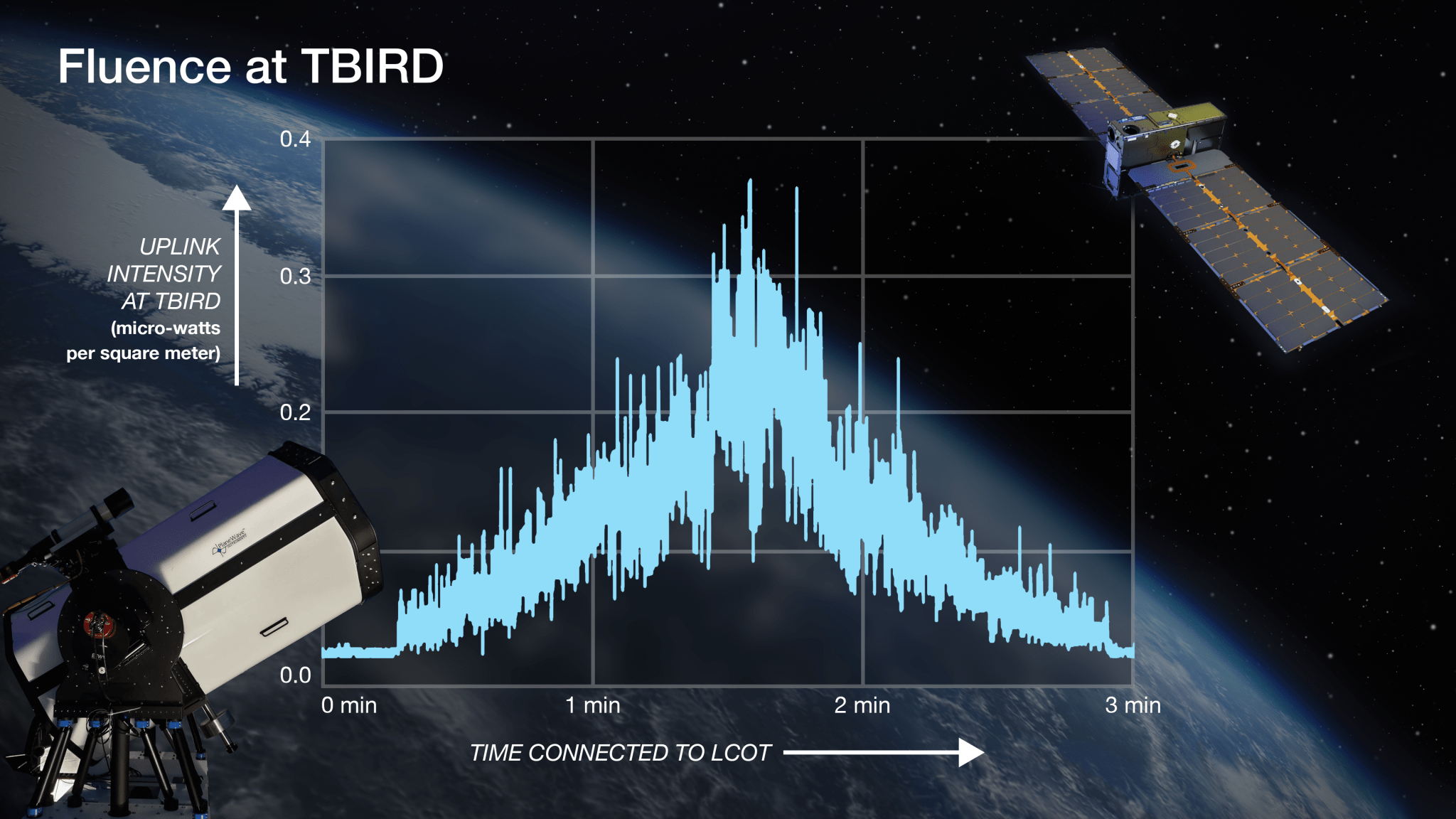 Chart of LCOT's "fluence," or power, of the connection with TBIRD over its three minute connection window. The chart shows a notable spike during LCOT's connection window, peaking at approximately the 90 second mark.