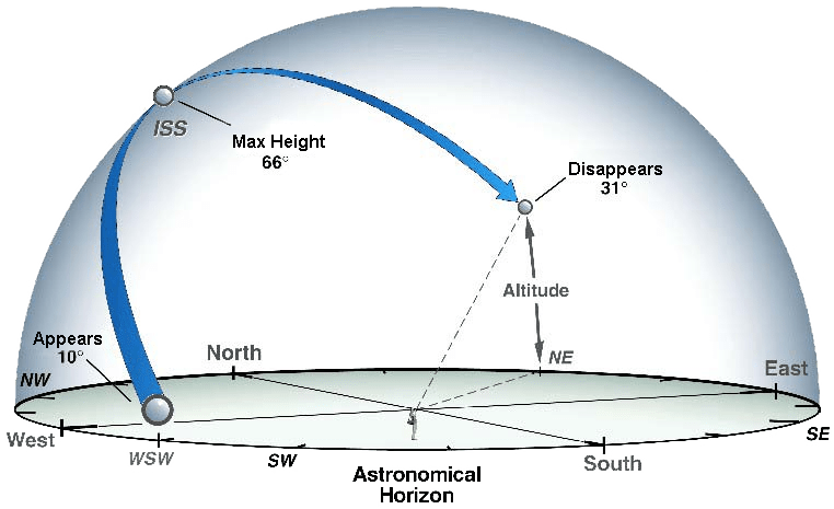 The International Space Station orbits with an inclination of 51.6 degrees. This means that, as it orbits, the farthest north and south of the Equator it will ever go is 51.6 degrees latitude. If you live north or south of 51.6 degrees, the ISS will never go directly over your head- this includes places like Alaska. Spot The Station may not properly inform you of all visible space station passes in these locations. Spot The Station's sighting opportunities pages will give you a list of all possible space station sightings for your location.