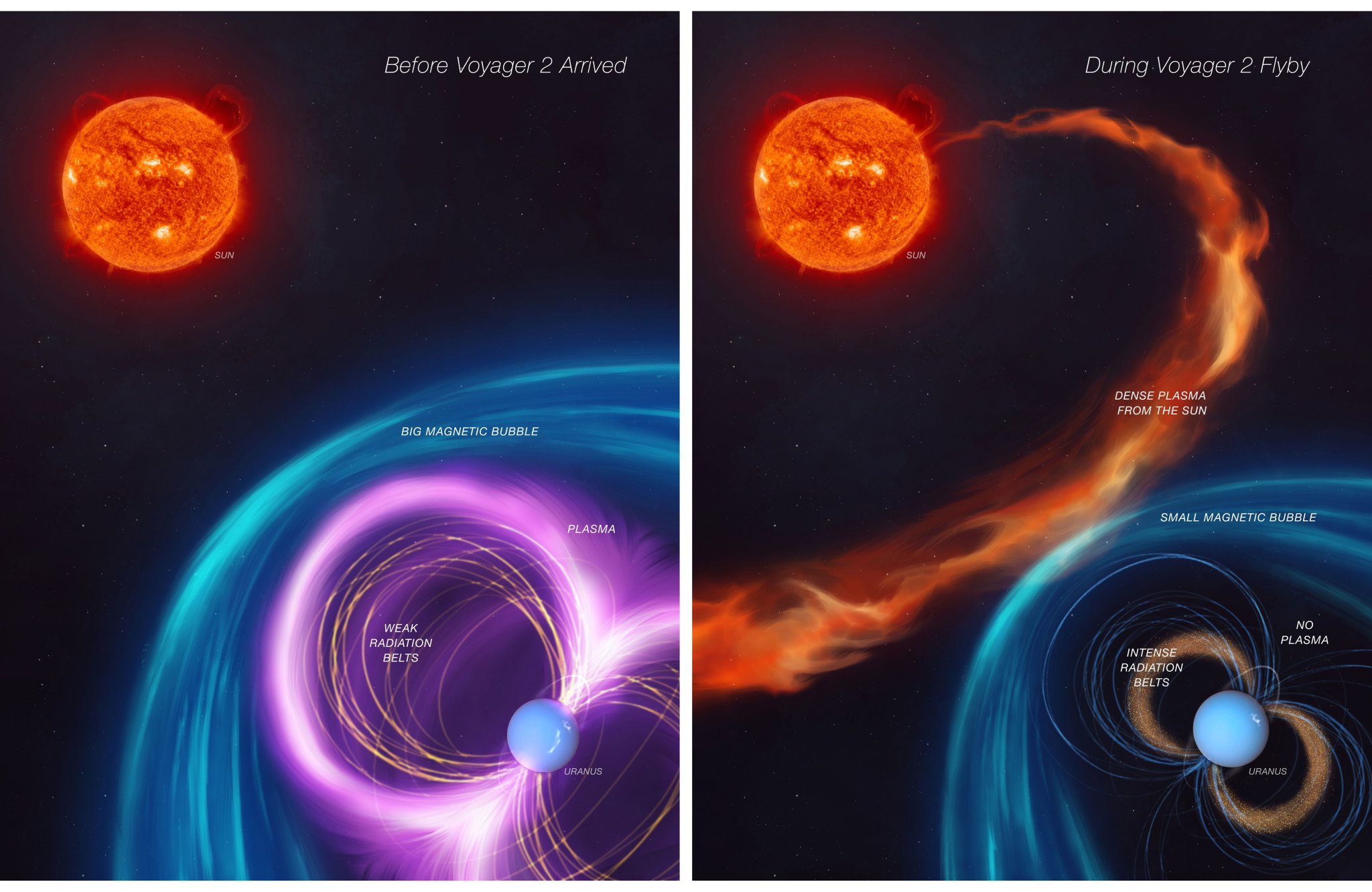 Artist’s concept depicts how Uranus’s magnetosphere was behaving before and during the flyby of NASA’s Voyager 2.