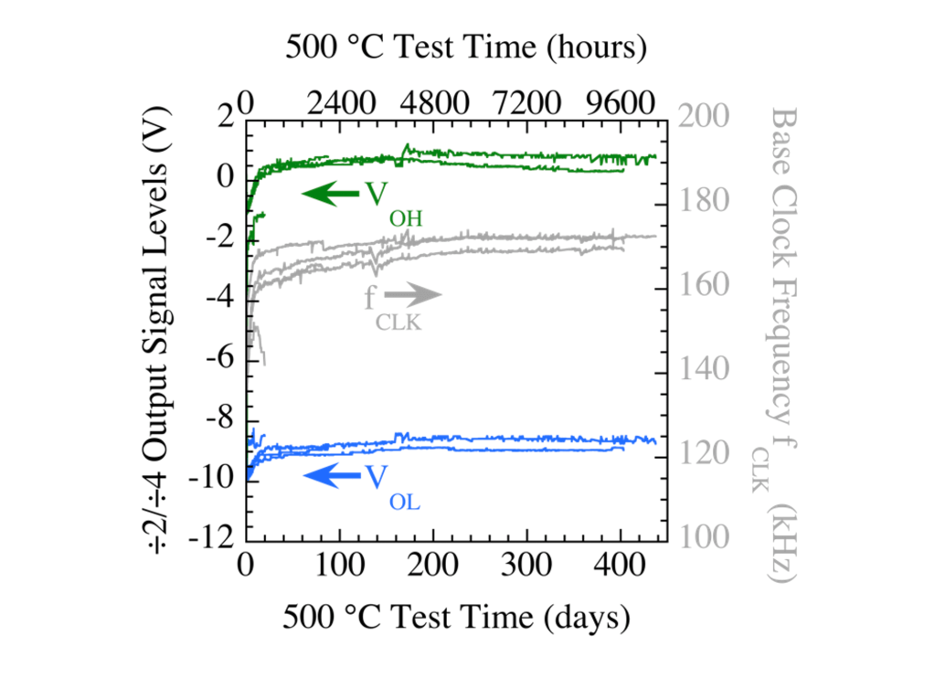 Electrical data from 500°C SiC Integrated Circuit testing