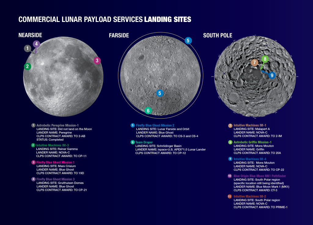 COMMERCIAL LUNAR PAYLOAD SERVICES LANDING SITES. Through the Commercial Lunar Payload Services (CLPS) initiative, NASA is working with American companies to deliver scientific, exploration, and technology payloads to the Moon’s surface and orbit. The CLPS model aims to enable new avenues of completing high-value/high–priority scientific investigations and exploration while expanding the lunar economy and build a marketplace on the Moon. The first payloads heading to the Moon through CLPS are being launched ahead of crewed missions to help NASA better understand how to operate in the lunar environment before landing the next generation of explorers.