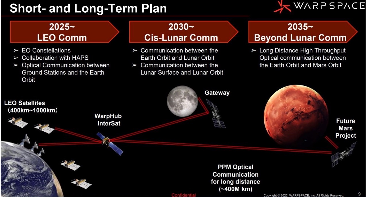 infographic of Warpspace Short- and Long-term plan