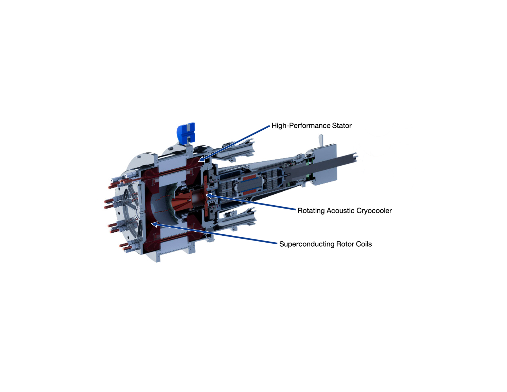 A render cutout showing various components inside of a motor. The words “high performance stator,” “rotating acoustic cryocooler,” and “superconducting rotor coil” are written next to blue arrows that point to each component on the diagram.