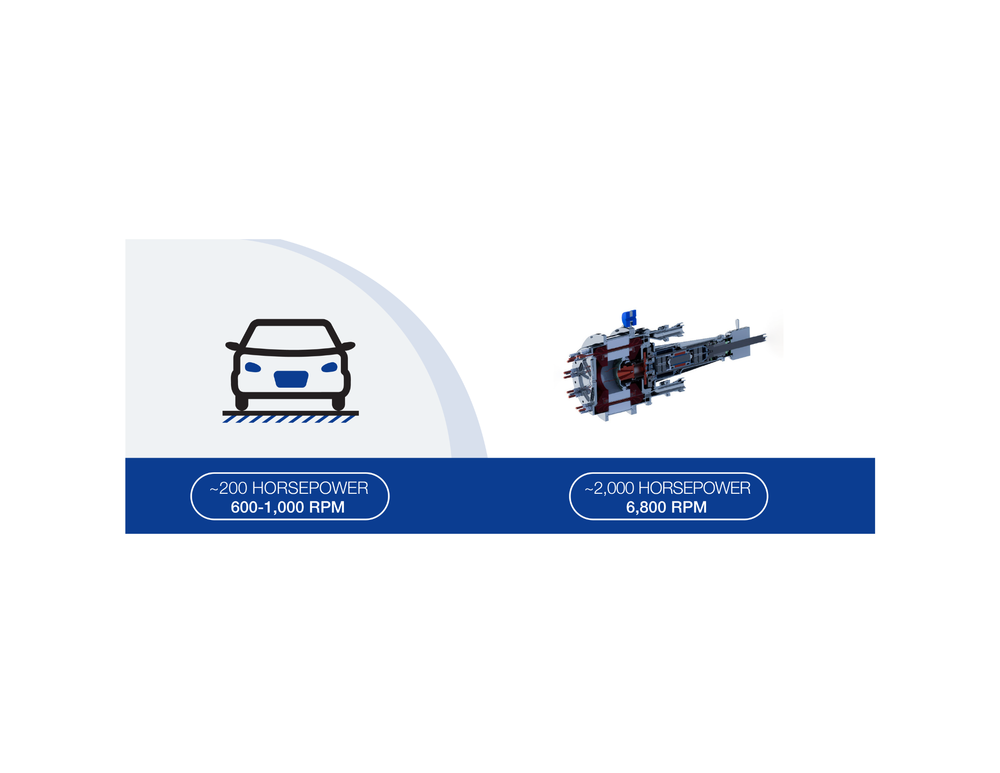 A graphic showcasing the difference between a car motor and HEMM. An outline of a car is on the right with the words “~200 horsepower, 600-1,000 rpm” written underneath. On the left, an artist’s rendering of HEMM is displayed with the words “~2,000 horsepower, 6,800 rpm” written underneath. 