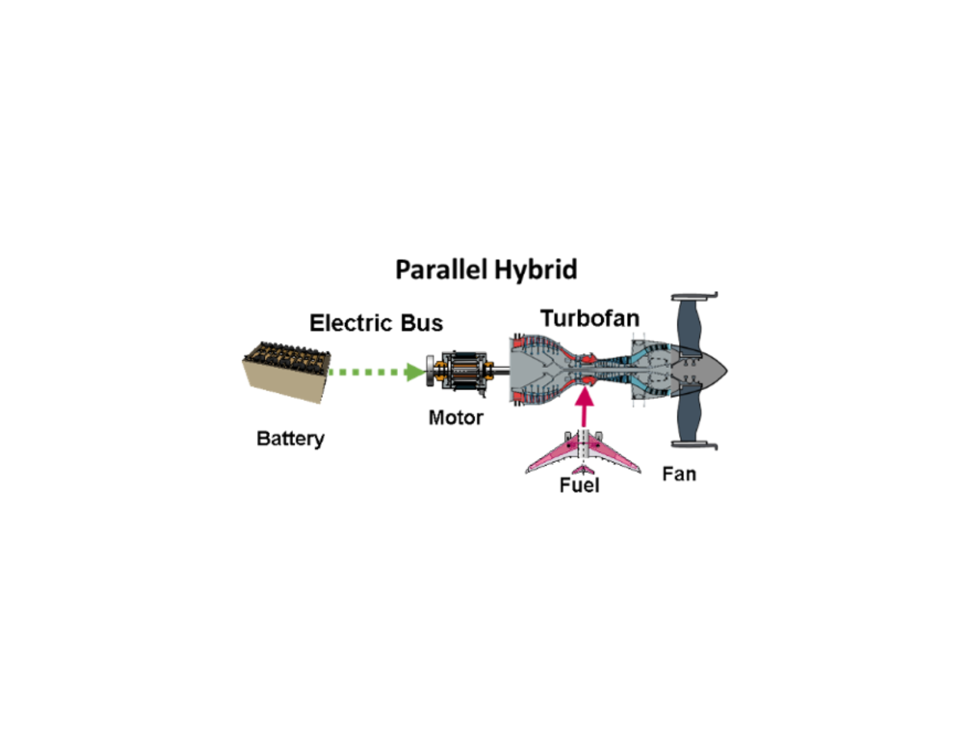 A diagram showing the components that make up a parallel hybrid aircraft powertrain. The words “parallel hybrid” are written across the top. Each component is labeled with its name, including “battery,” “electric bus,” “motor,” “turbofan,” “fuel,” and “fan.”