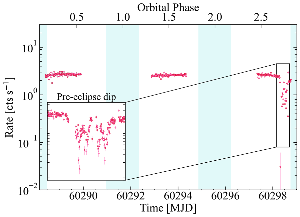 Fig. 2 from “Probing the polarized emission from SMC X-1: The brightest X-ray pulsar observed by IXPE” by Sofia V. Forsblom et al.