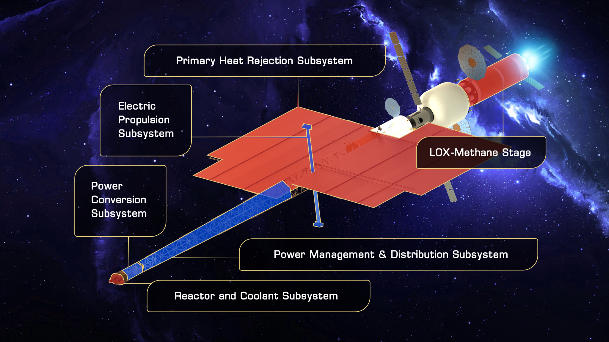An artist's rendering that shows the different components of a fully assembled nuclear electric propulsion system.