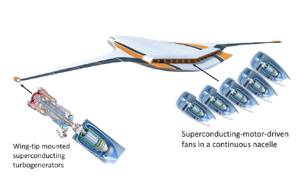 A diagram providing a close-up view of the N3-X's turbogenerators and fans. The text "wing-tip mounted superconducting turbogenerators" and "superconducting-motor-driven fans in a continuous nacelle" is displayed at the bottom of the image.