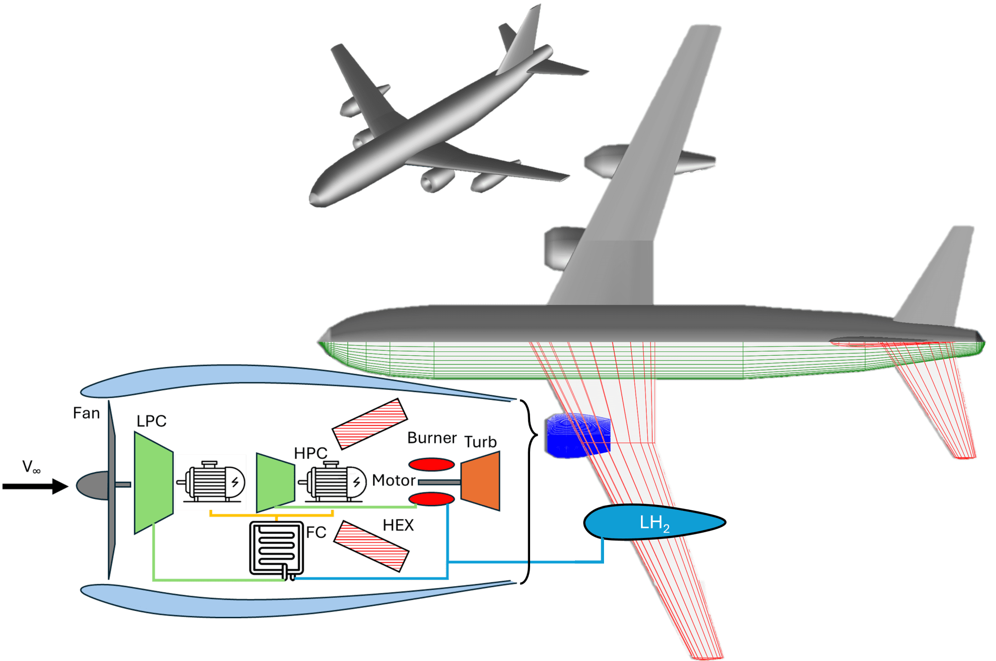 Artist concept highlighting the novel approach proposed by the 2025 NIAC awarded selection of Hydrogen Hybrid Power for Aviation Sustainable Systems (Hy2PASS)