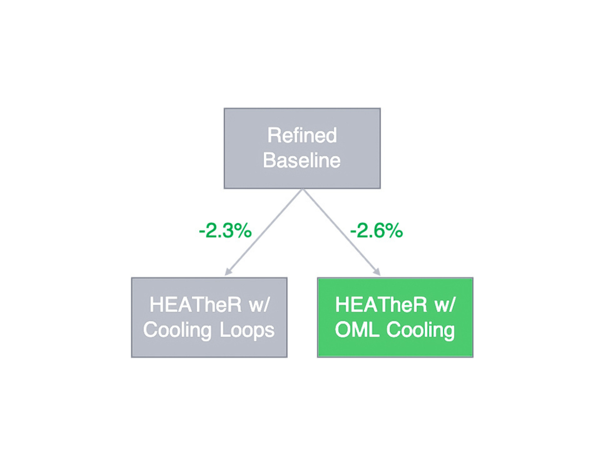 A diagram that shows how a concept aircraft performs with the High-Efficiency Electrified Aircraft Thermal Research (HEATherR) system. Three rectangles are displayed in a triangular set up with “refined baseline” at the top and arrows pointing to “HEATheR with cooling loops” in the bottom left and “HEATheR with OML cooling” in the bottom right. “-2.3%” is written next to the left arrow and “-2.6%” is written next to right arrow.