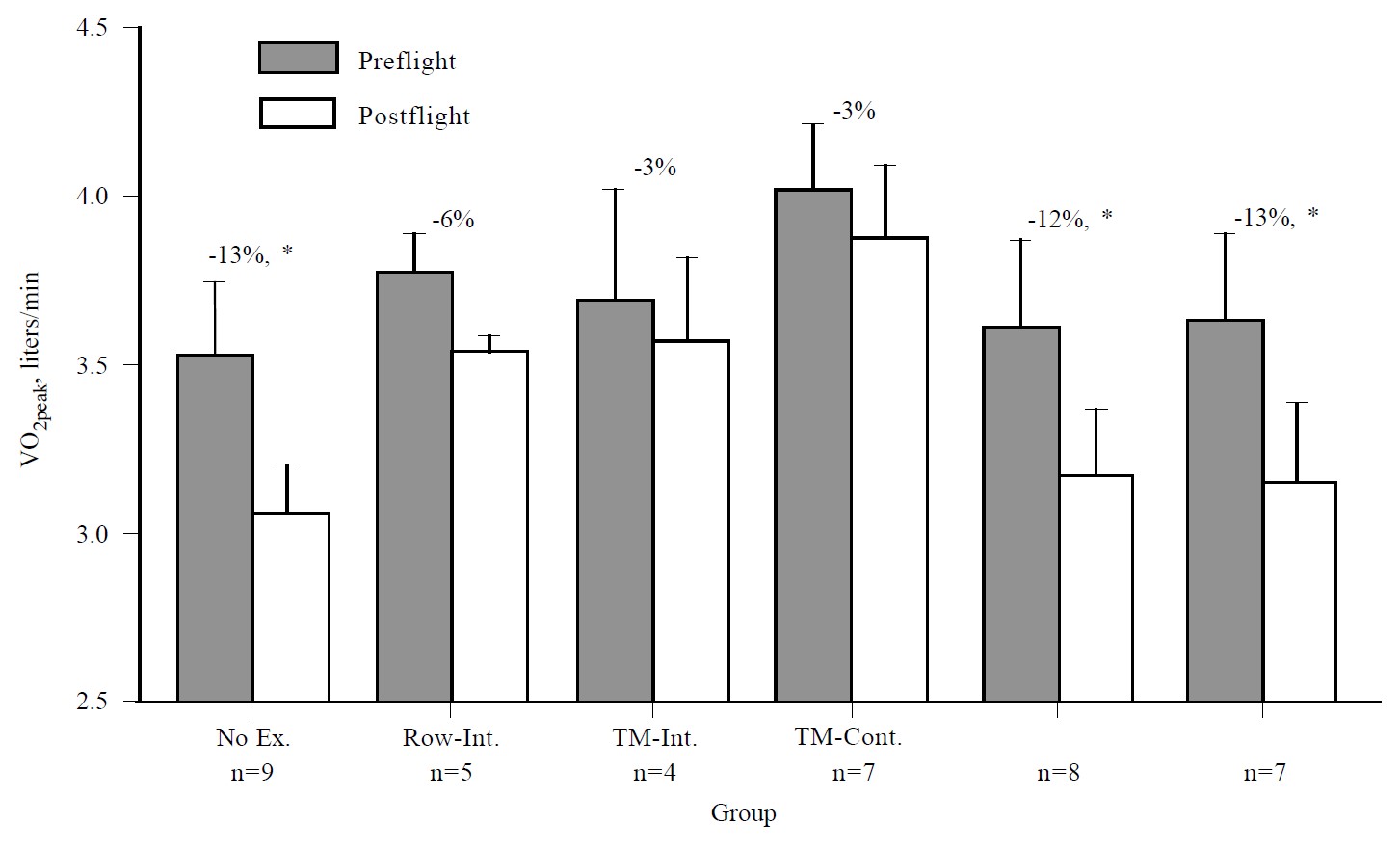 VO2 peak, exercise, EDOMP