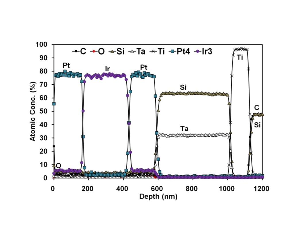 AES depth profile showing chemical element and thickness composition of vacuum deposited multi-layer metal stack