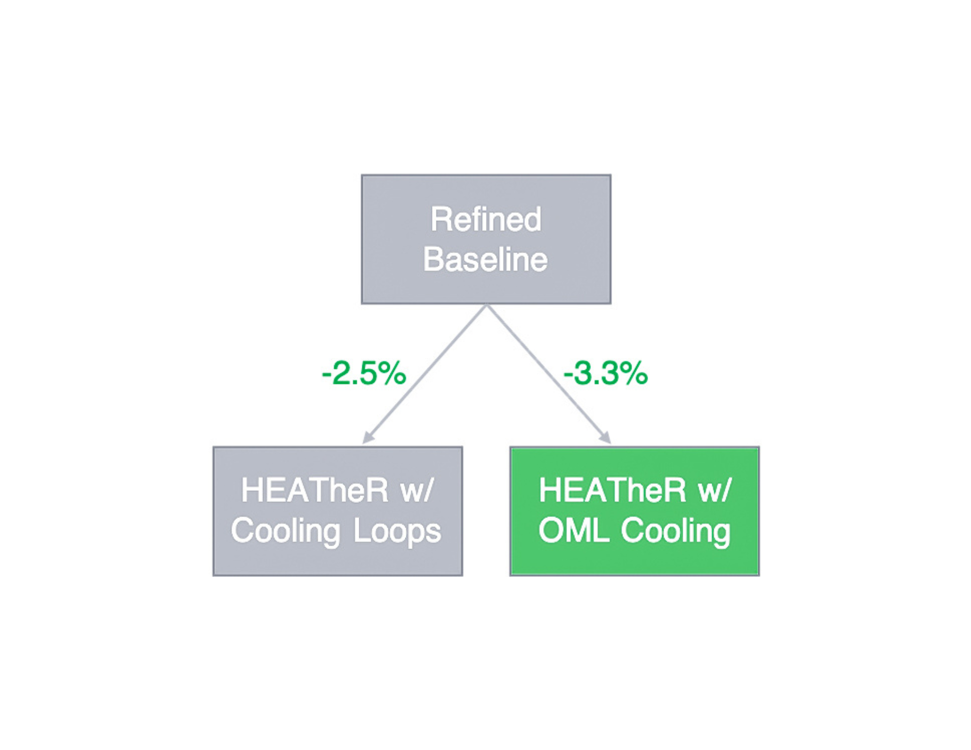 A diagram that shows how a concept aircraft performs with the High-Efficiency Electrified Aircraft Thermal Research (HEATherR) system. Three rectangles are displayed in a triangular set up with “refined baseline” at the top and arrows pointing to “HEATheR with cooling loops” in the bottom left and “HEATheR with OML cooling” in the bottom right. “-2.5%” is written next to the left arrow and “-3.3%” is written next to right arrow.