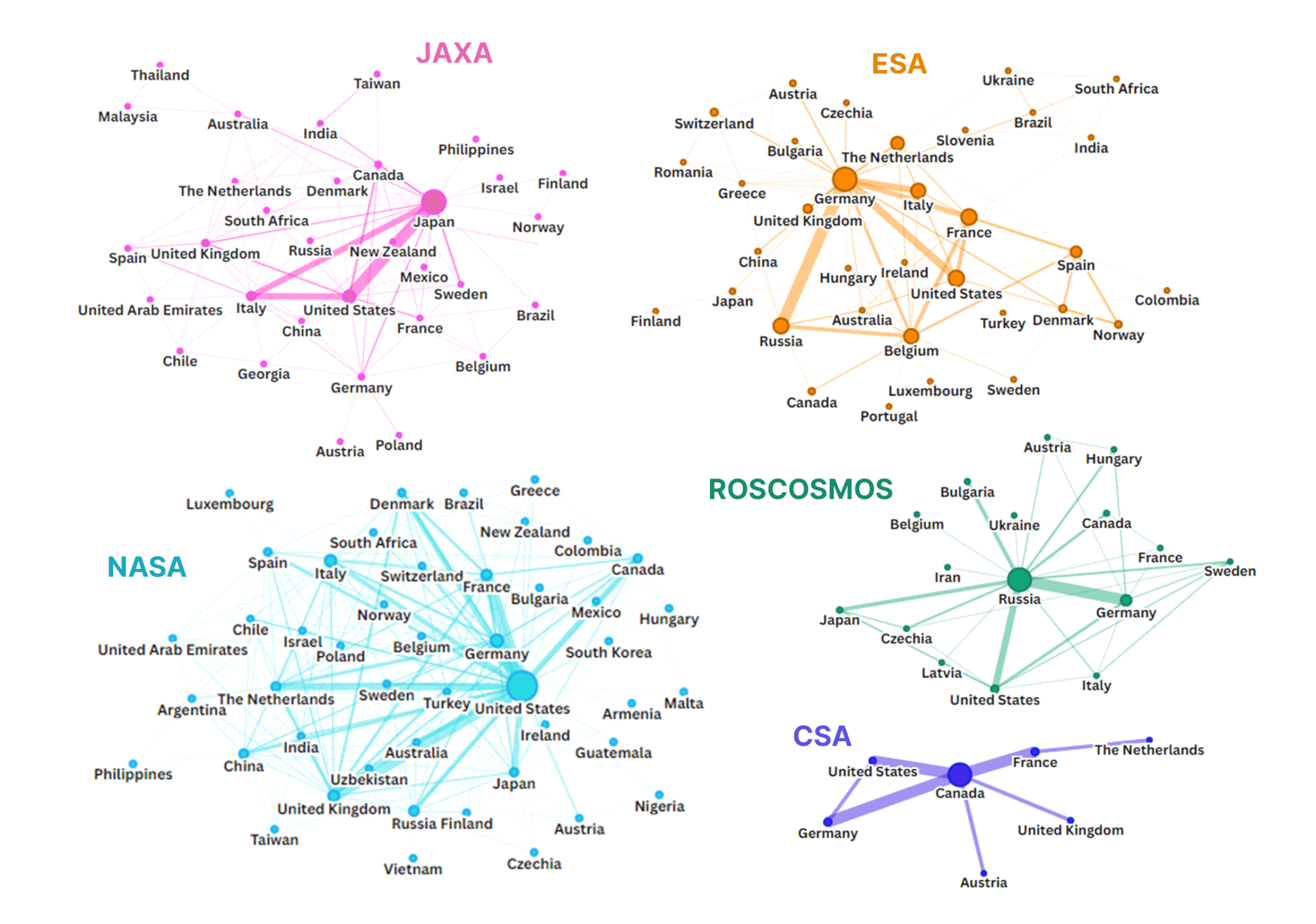 5 different colored wire diagrams depicting Figure 4: Country collaboration in station research based on publication co-authorship. Networks include up to five countries collaborating in an investigation. Nodes and links from countries that published their research independently are not included.