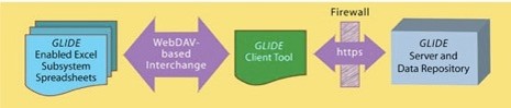 LIDE allows the team to share data rapidly and securely