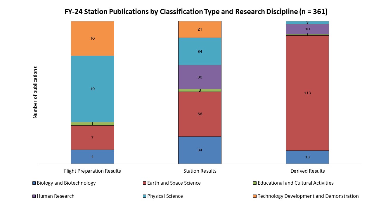 Bar graph showing Figure 1B, a total of 361 publications were collected in FY-24. Most publications in Earth and Space came from Derived Results associated with NASA and JAXA research. These Derived Results demonstrate a return on investment of 39%, a 12% increase from FY-23.