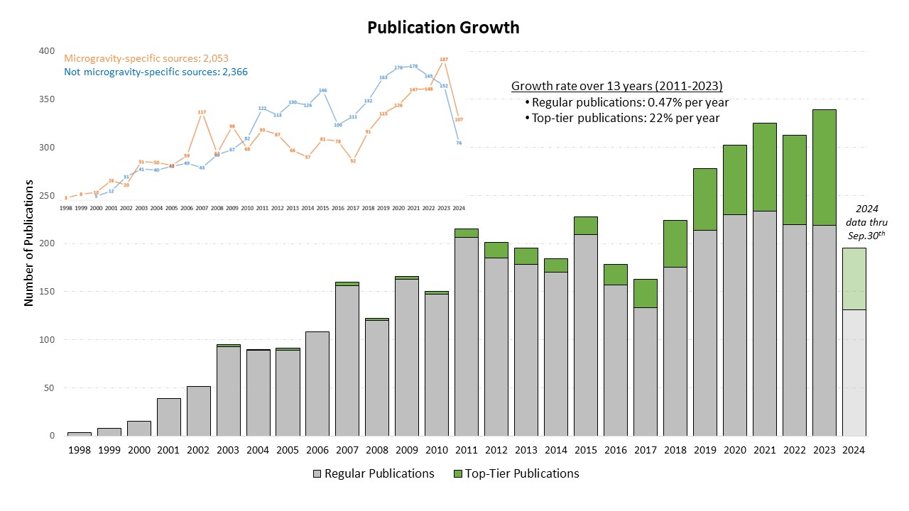 Bar graph showing Figure 2A. Growth of regular and top-tier research publications over time. About 16% of station results have been published in top-tier journals. Inset shows the growth of microgravity- and non-microgravity-specific sources used in regular publications.