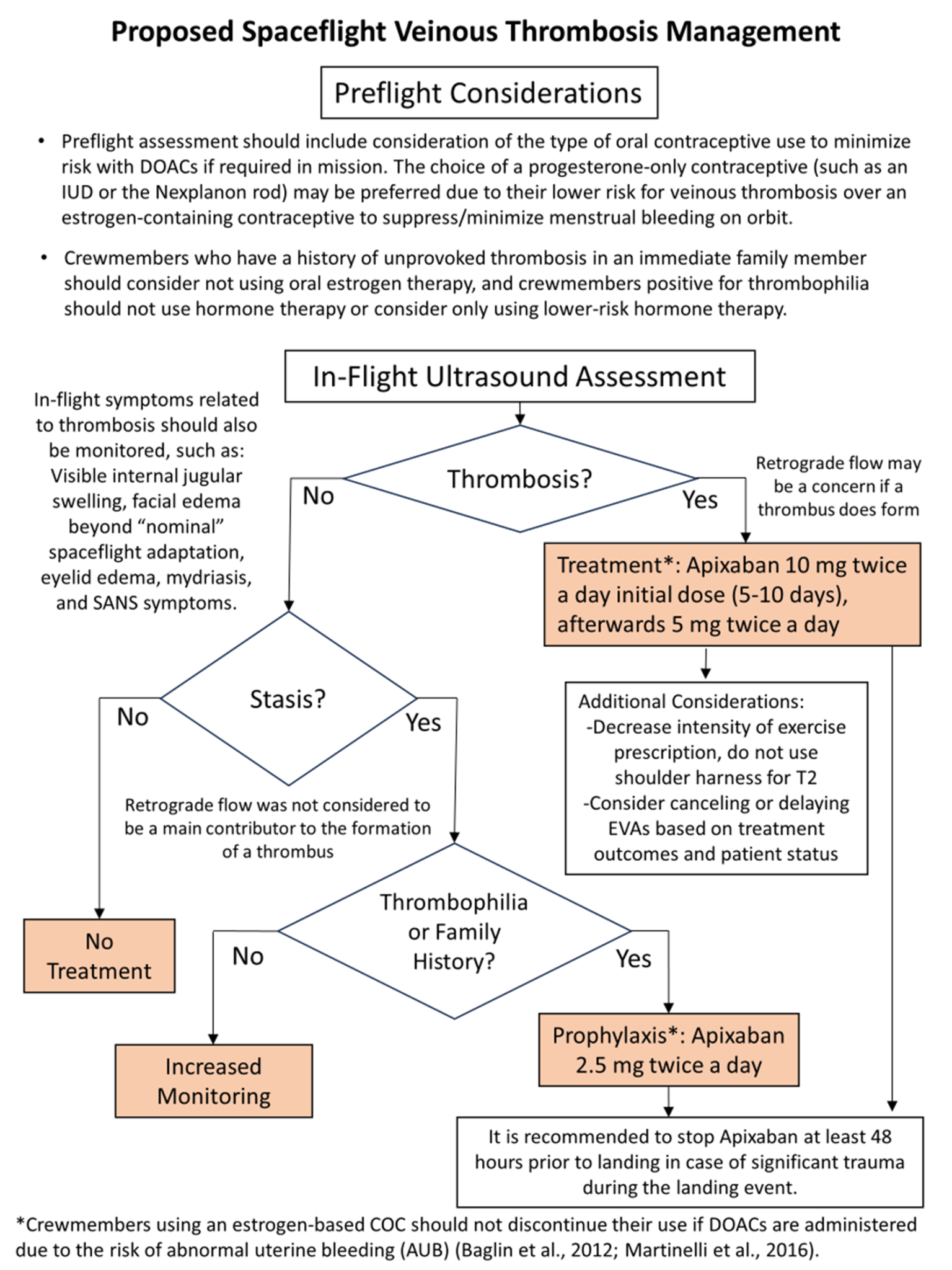 VTE, veinous thrombosis