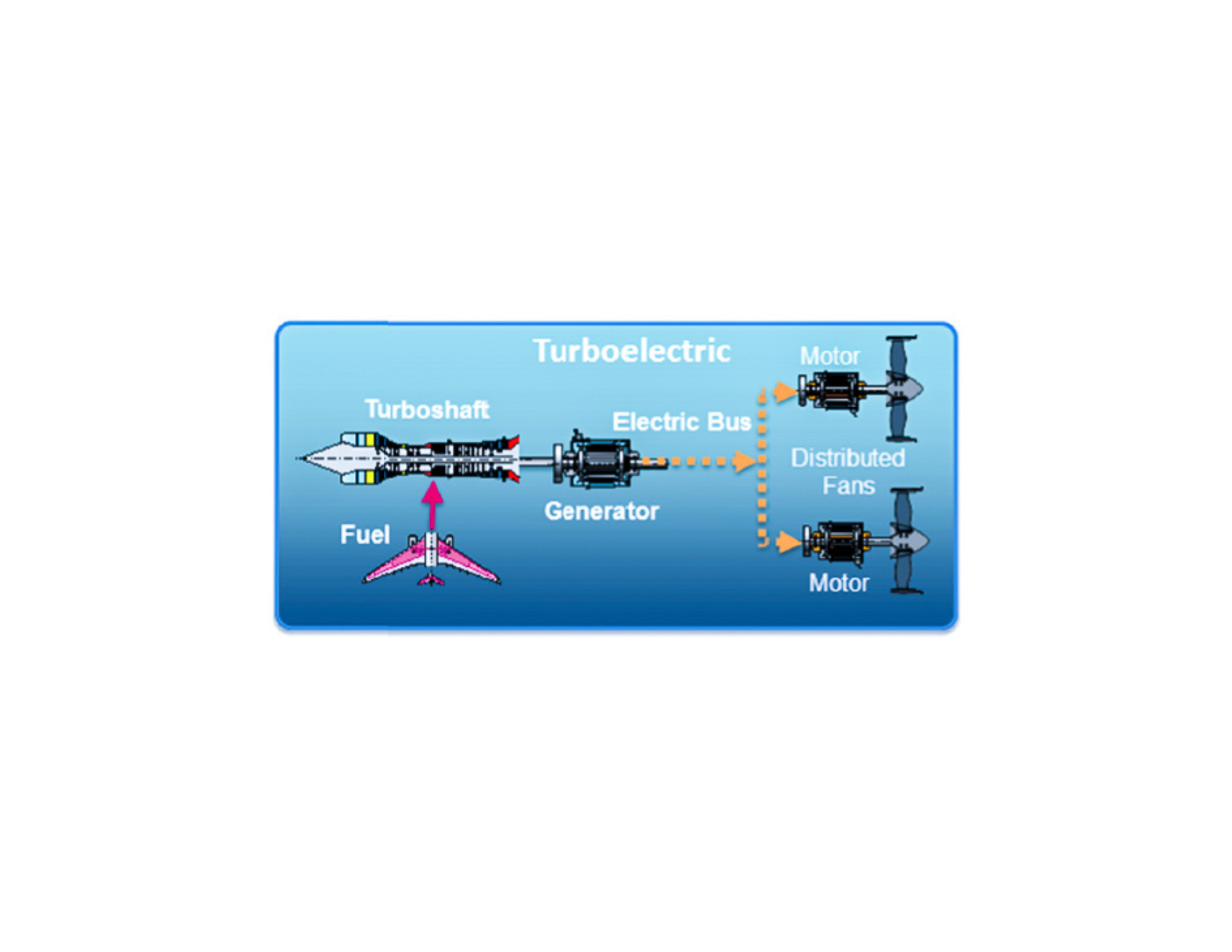 A visualization of a fully turboelectric system that showcases a turboshaft on the left connected to a generator in the middle, with arrows pointing toward two motors and fans on the right. The words “fuel,” “turboshaft,” “generator,” “electric bus,” “motor,” “distributed fans” and “motor” are written next to each component.