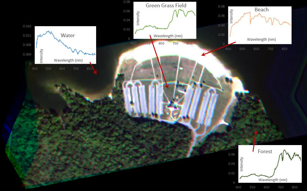 HABSat-2 georeferenced data with indicated spectrum plots for water, green grass field, beach, and forest.