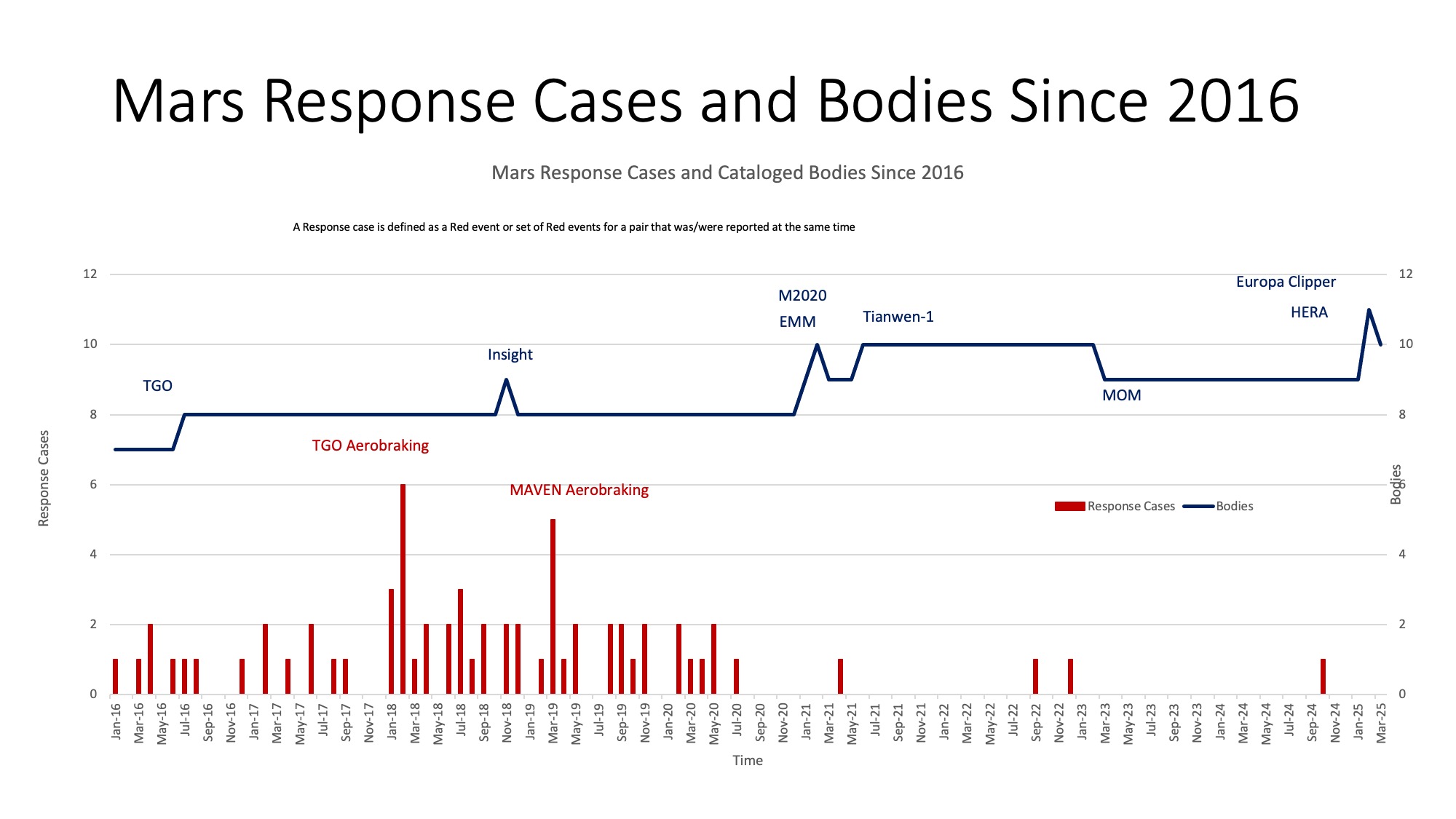 Mars Response Cases and Bodies Since 2016 chart displaying events