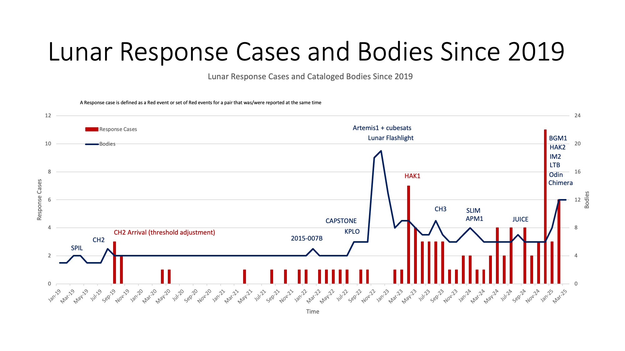 Mars Response Cases and Bodies Since 2016 chart displaying events