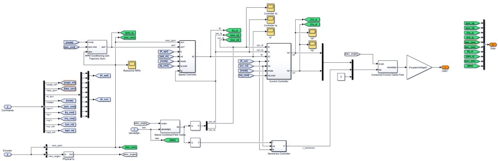 A diagram with various shapes, lines, and arrows indicating the workings of a motor controller architecture.     