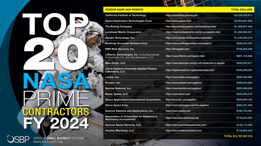 graphic showing the top 20 prime contractors for fiscal year 2024
