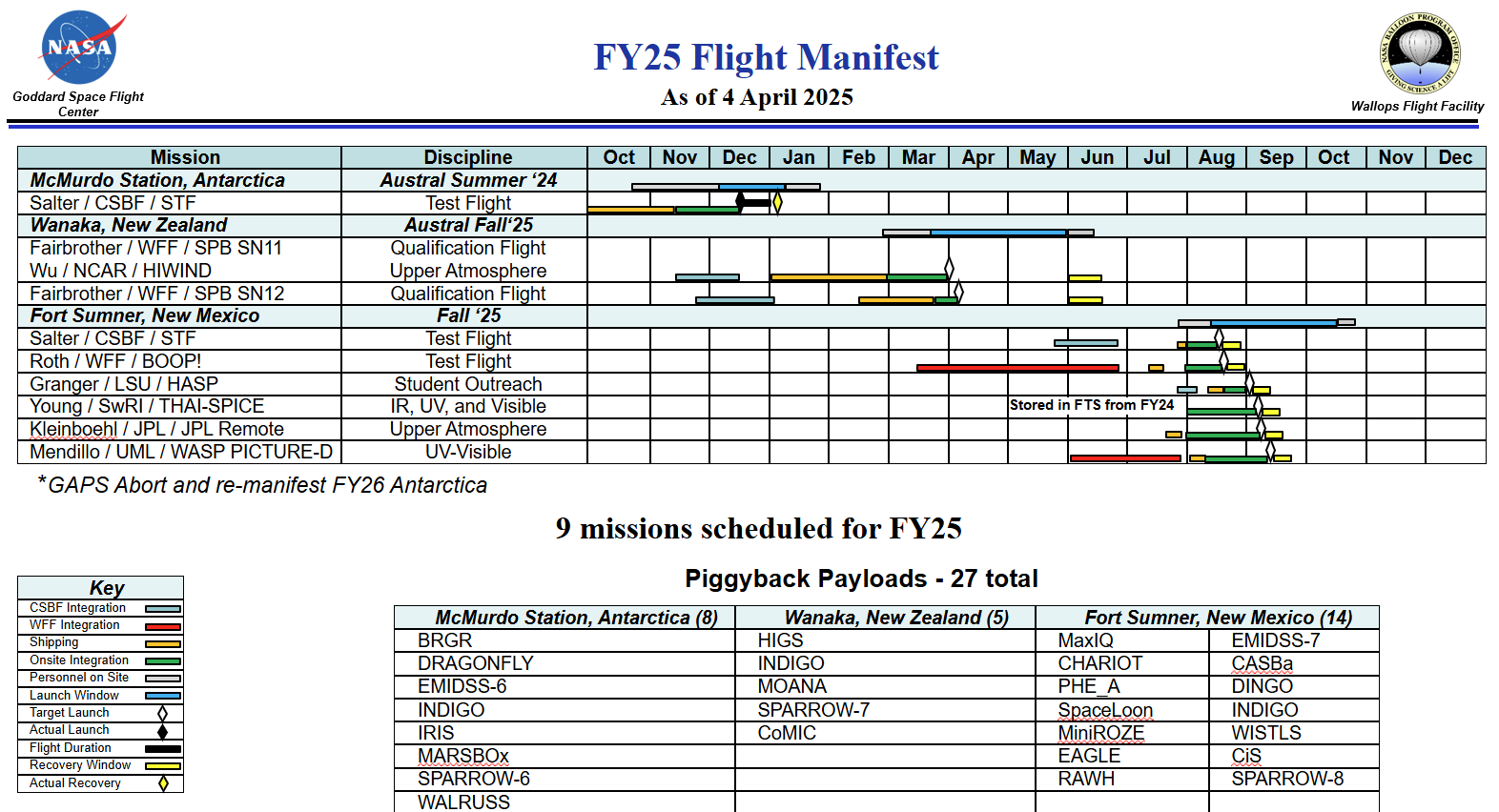 table with payload names and dates for 2025 launch