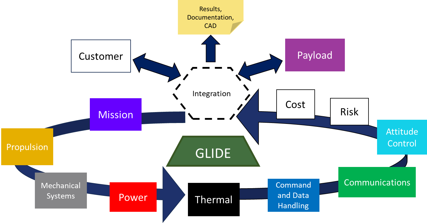 A diagram of the Compass design process.