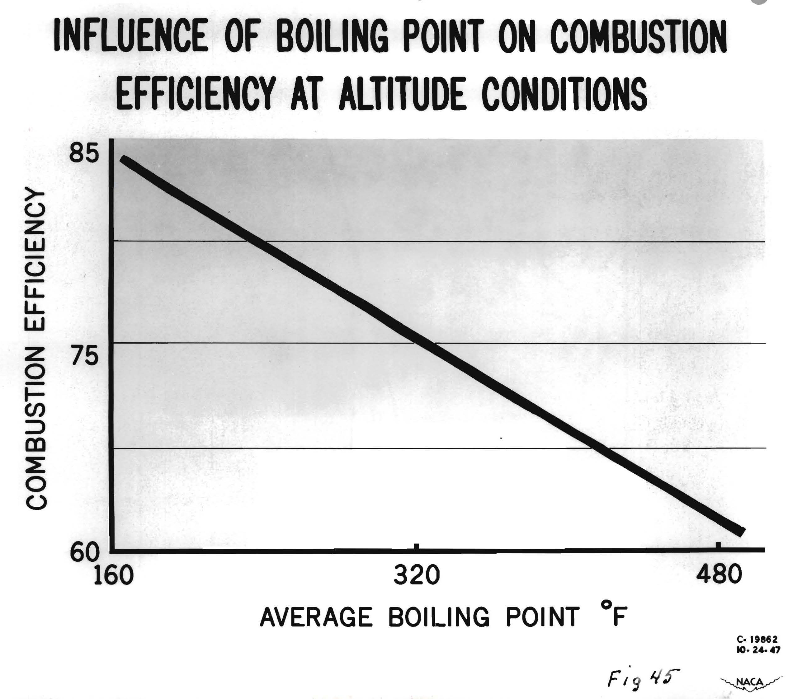 Graphical representation of combustion efficiency.