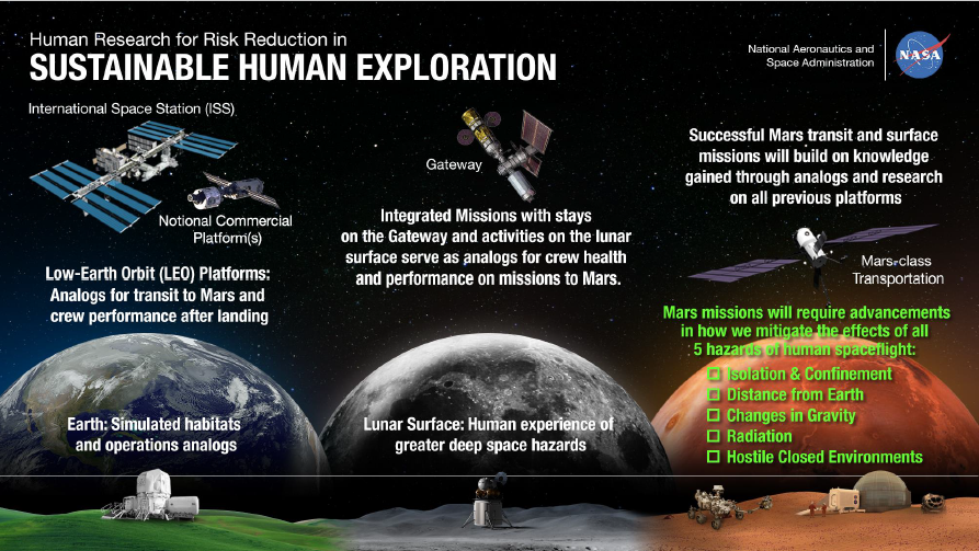 Human Research for Risk Reduction in Sustainable Human Exploration