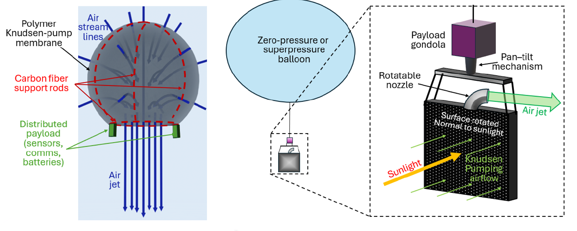 Labeled diagram depicting Photophoretic Propulsion