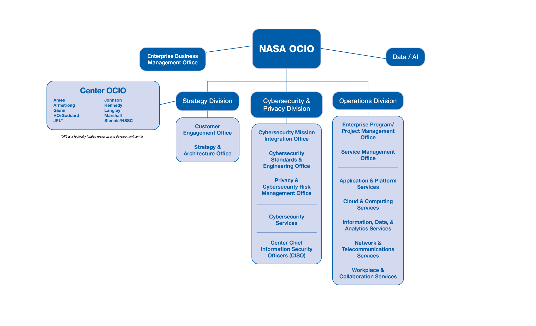 OCIO Org Chart