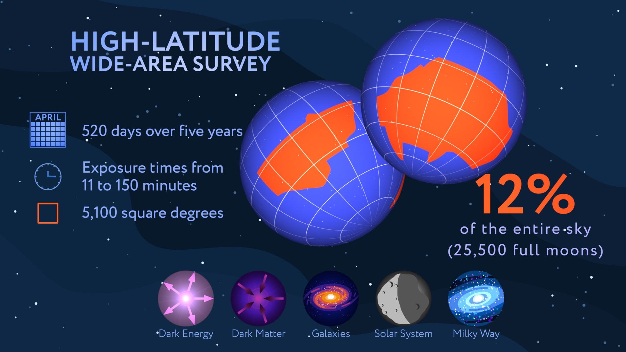An infographic of Roman's High-Latitude Wide-Area Survey