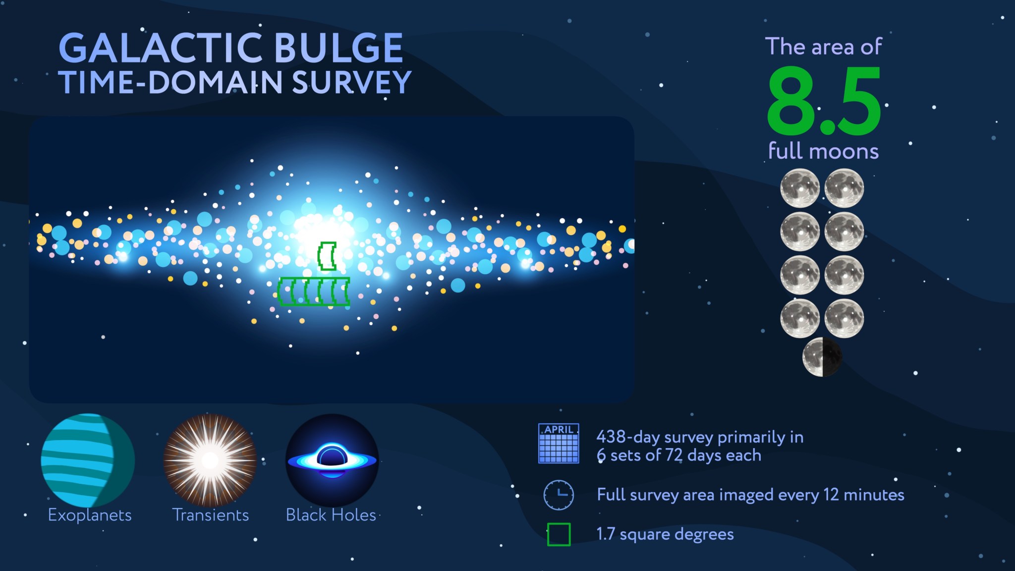 Galactic Bulge Time-Domain Survey infographic