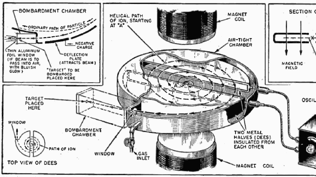 Illustration of the components of a cyclotron.