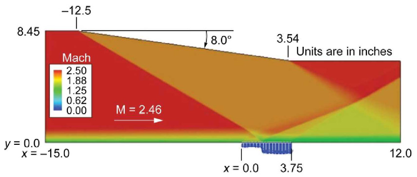 Color diagram showing Mach number distribution around a sloped object in a wind tunnel. The flow, labeled M = 2.46, forms shock waves and expansion fans. Axes are labeled in inches; a color bar indicates Mach values from 0 to 2.5.