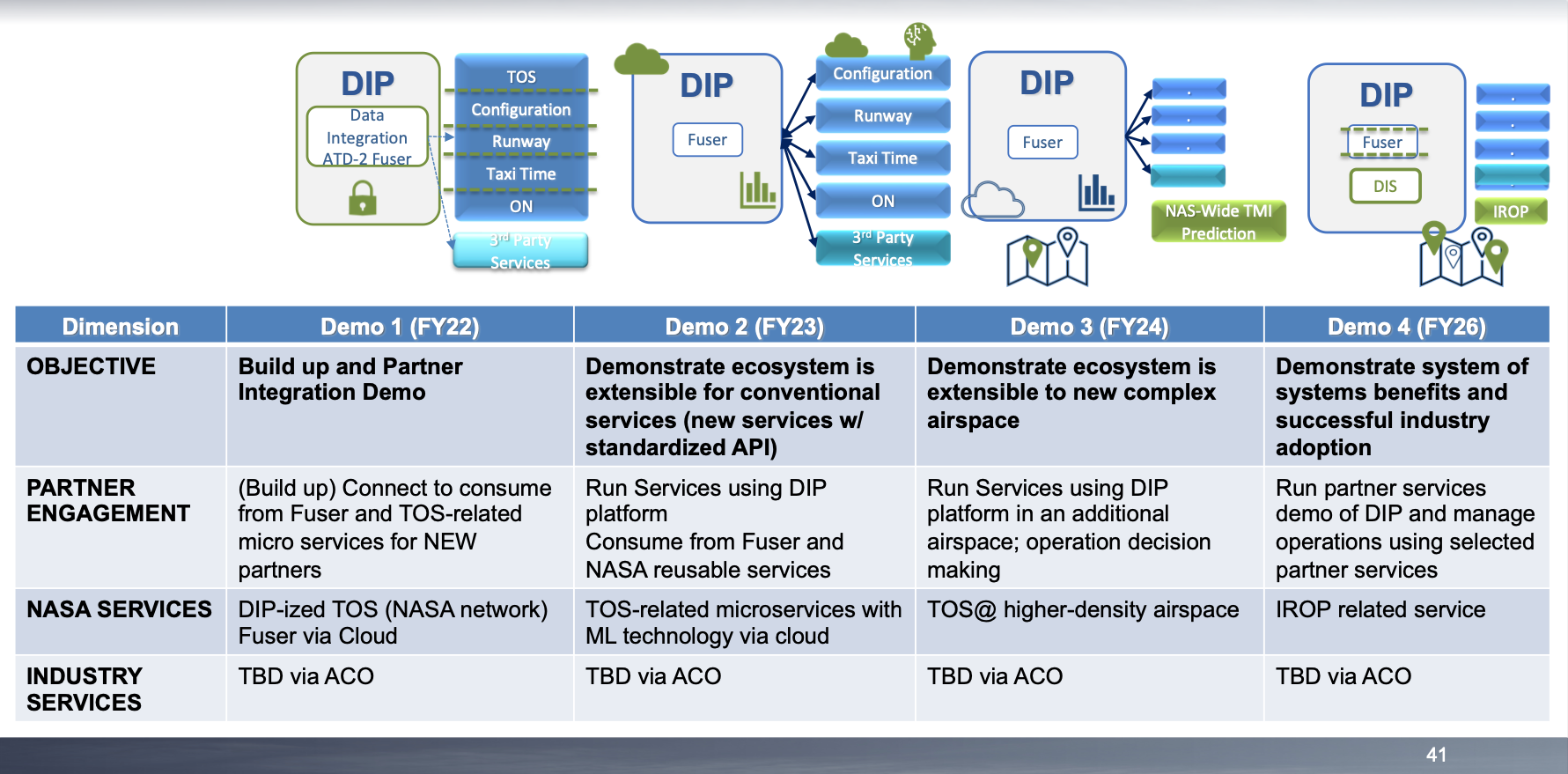 DIP RFI Outbrief screen shot showing the DIP Collaborative Demo Milestones.